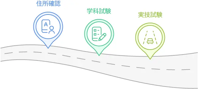 住所確認、学科試験、実技試験