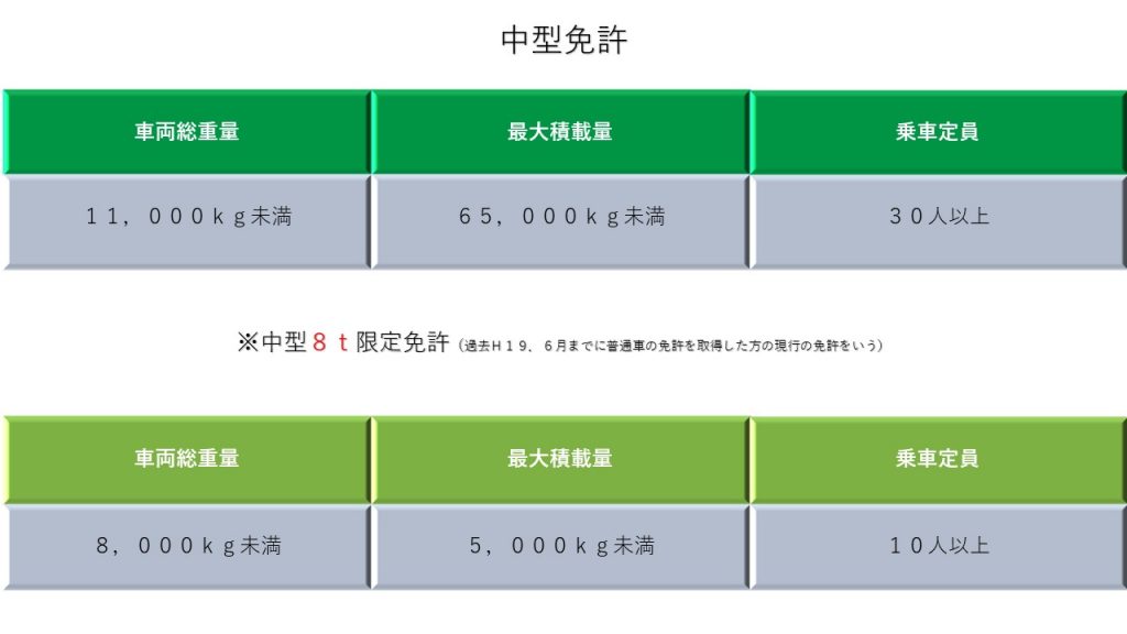 中型免許で運転できる範囲 広島県 自動車学校 ロイヤルドライビングスクール 福山 中型免許で運転できる中型車両の範囲 4tトラック 8t限定中型免許 中型車8t限定 車両総重量 最大積載量 乗車定員