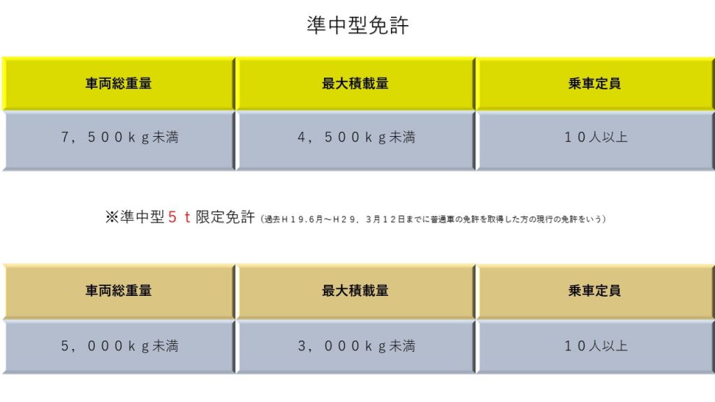 準中型免許で運転できる範囲 準中型免許で運転できる車両の範囲