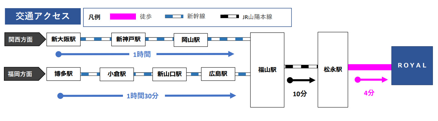 各方面からのアクセス方法と所要時間です