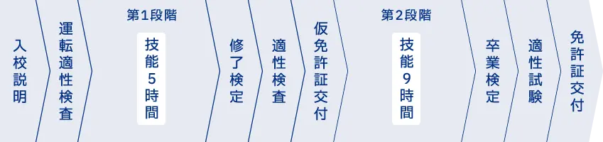 大型免許 教習時間 中型免許あり 入校説明、運転適性検査、第一段階の技能5時間、修了検定、適性検査、仮免許証交付、第二段階の技能9時間、卒業検定、適性試験、免許証交付