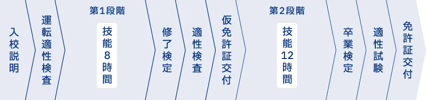 大型免許 教習時間 中型8t限定免許あり 入校説明、運転適性検査、第一段階の技能8時間、修了検定、適性検査、仮免許証交付、第二段階の技能12時間、卒業検定、適性試験、免許証交付