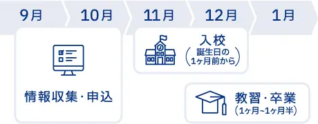 9月から10月の間に情報収集をして自動車学校に申し込み。そして誕生日の１ヶ月前から入校。１ヶ月から１ヶ月半で教習を終えて、１月中に卒業。