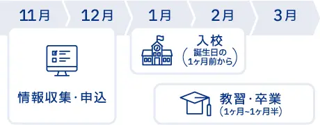 11月から12月の間に情報収集をして自動車学校に申し込み。そして誕生日の１ヶ月前から入校。１ヶ月から１ヶ月半で教習を終えて、3月中に卒業。