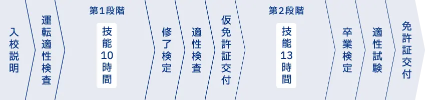 大型免許 教習時間 準中型免許あり 入校説明、運転適性検査、第一段階の技能10時間、修了検定、適性検査、仮免許証交付、第二段階の技能13時間、卒業検定、適性試験、免許証交付