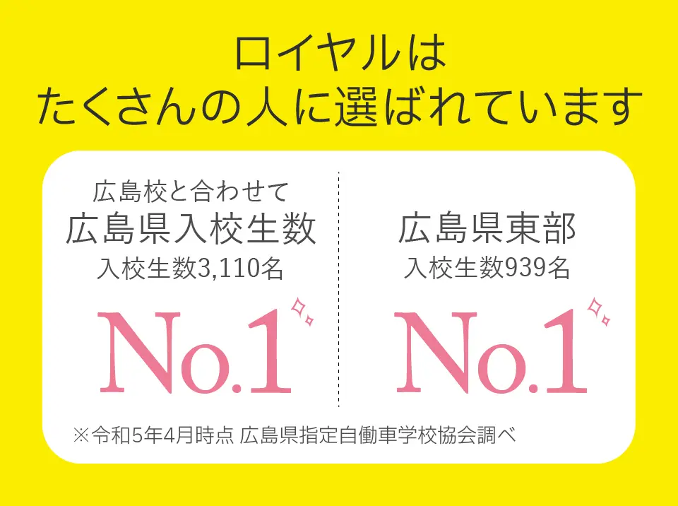 ロイヤルはたくさんの人に選ばれています。広島校と合わせて広島県入校生数3,110名でNo.1。広島県東部でも入校生数939名でNo.1。※令和5年4月時点 広島県指定自働車学校協会調べ