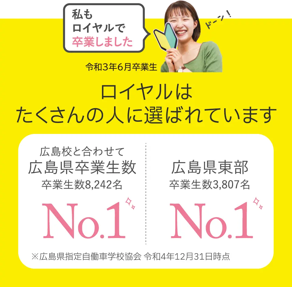 私もロイヤルで卒業しました。※令和3年6月卒業生。ロイヤルはたくさんの人に選ばれています。広島校と合わせて広島県卒業生数8,242名でNo.1。広島県東部でも卒業生数3,807名でNo.1。※広島県指定自働車学校協会 令和4年12月31日時点