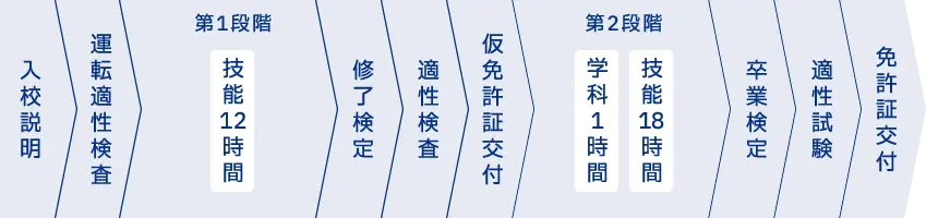 大型免許 教習時間 普通車免許あり 入校説明、運転適性検査、第一段階の技能12時間、修了検定、適性検査、仮免許証交付、第二段階の学科1時間と技能18時間、卒業検定、適性試験、免許証交付