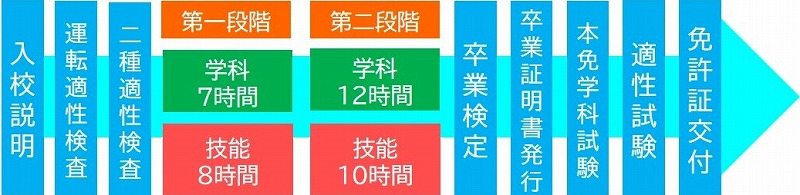 普通二種免許　教習時間　大型免許あり