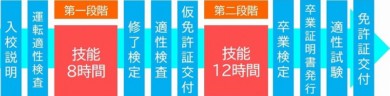 入校説明～運転適性検査～第一段階～修了検定～適性検査～仮免許を交付～第二段階～卒業検定～適性試験～免許証交付