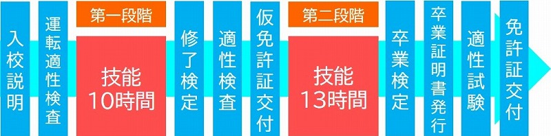 入校説明～運転適性検査～第一段階～修了検定～適性検査～仮免許を交付～第二段階～卒業検定～適性試験～免許証交付