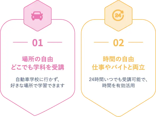 場所の自由、どこでも学科を受講。自動車学校に行かず、好きな場所で学習できます。時間の自由、仕事やバイトと両立。24時間いつでも受講可能で、時間を有効活用。