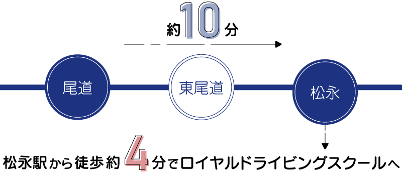 尾道駅から電車に乗って約10分で松永駅へ。松永駅から徒歩約4分でロイヤルドライビングスクール福山に到着。