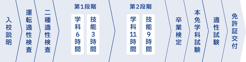 普通二種免許取得の流れ。入校説明、運転適性検査、二種適性検査、第一段階の学科6時間と技能3時間、第二段階の学科11時間と技能9時間、卒業検定、本免学科試験、適性試験、免許証交付