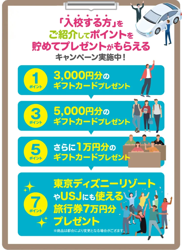 入校する方をご紹介してポイントを貯めてプレゼントがもらえるキャンペーン実施中！1ポイントで3000円分のギフトカードプレゼント。3ポイントで5000円分のギフトカードプレゼント。5ポイントで1万円分のギフトカードプレゼント。7ポイントで東京ディズニーリゾートやUSJにも使える旅行券7万円分プレゼント。※商品は都合により変更となる場合がござます。