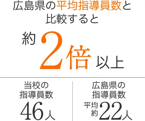 広島県の平均指導員数と比較すると約2倍。(当校の指導員数46人、広島県の指導員数は平均で約22人)