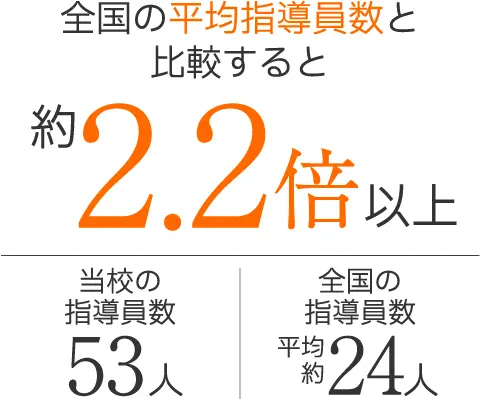 全国の平均指導員数と比較すると約2.2倍。（当校の指導員数53人、全国の指導員数は平均で約24人）