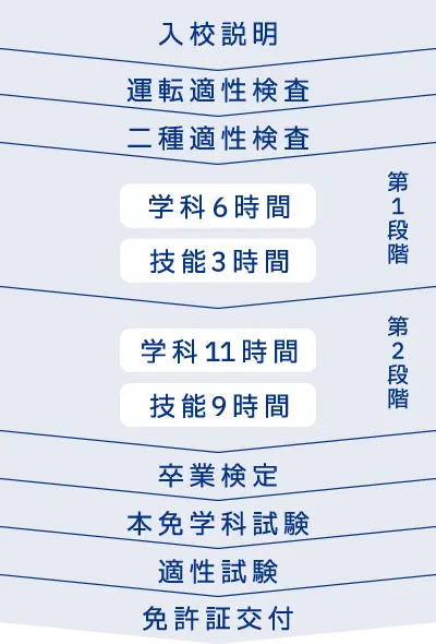 普通二種免許取得の流れ。入校説明、運転適性検査、二種適性検査、第一段階の学科6時間と技能3時間、第二段階の学科11時間と技能9時間、卒業検定、本免学科試験、適性試験、免許証交付