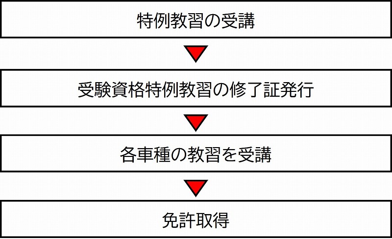 特例教習　免許取得の流れ