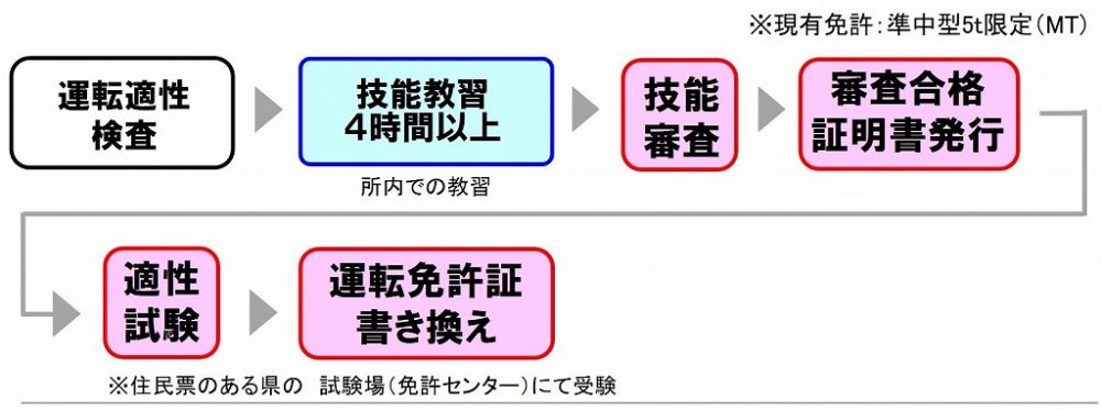 教習時間 準中型5t限定解除 教習時間