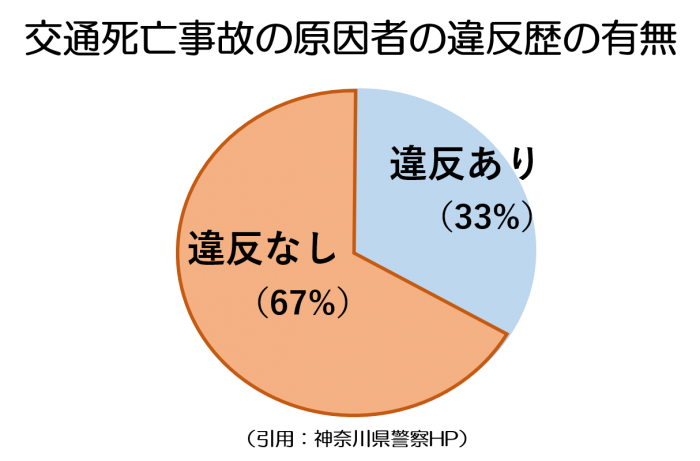 交通事故削減　違反歴