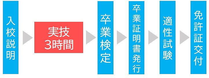 大型特殊 教習時間 大型特殊免許 教習時間