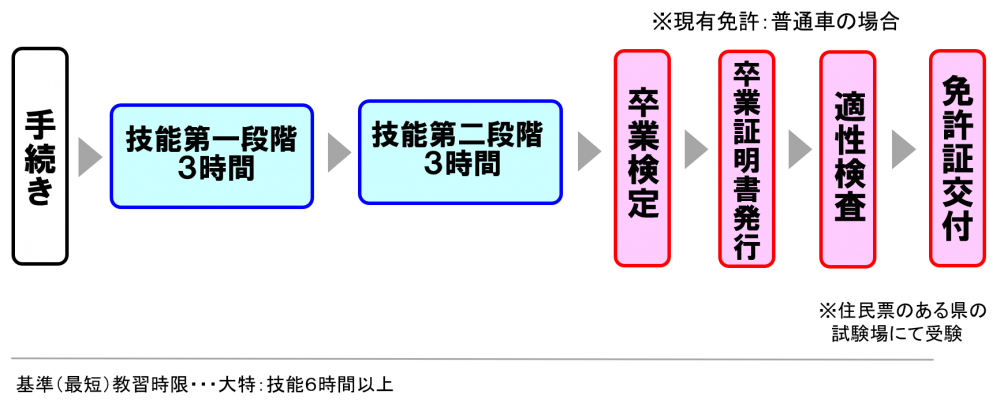 教習時間 大型特殊免許 時間