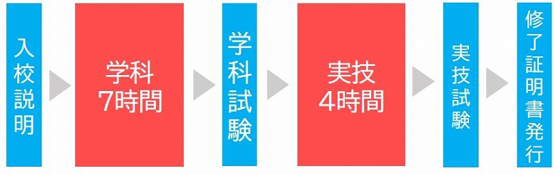フォークリフト免許 時間