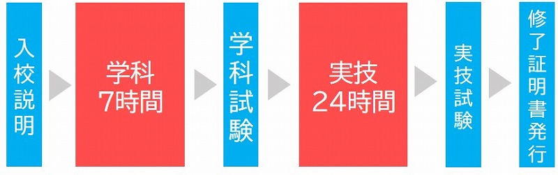 フォークリフト免許 時間