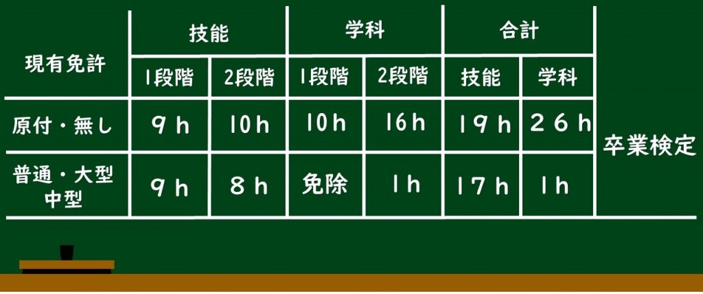 バク免許は女性に厳しい 教習時間 普通二輪免許 教習時間