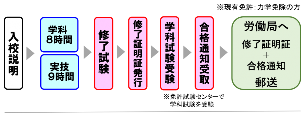 移動式クレーン 力学免除 移動式クレーン 時間 移動式クレーン運転士 移動式クレーン免許