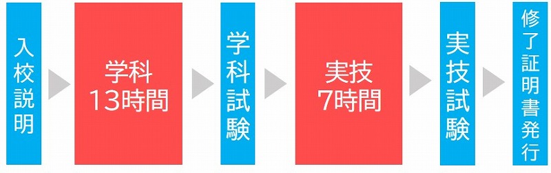 小型移動式クレーン資格 時間