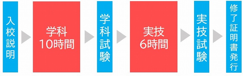 小型移動式クレーン免許 時間