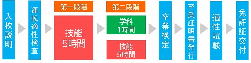 小型二輪免許　教習時間　免許あり