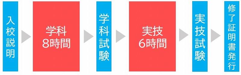 高所作業車運転技能講習 時間
