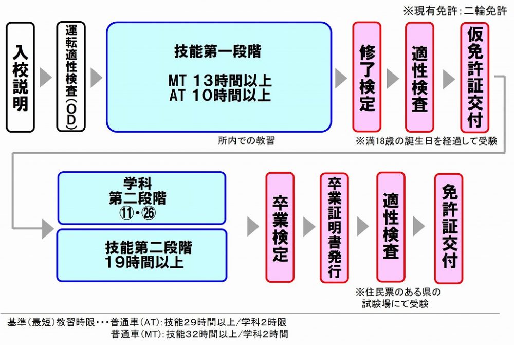 普通車時間　二輪免許