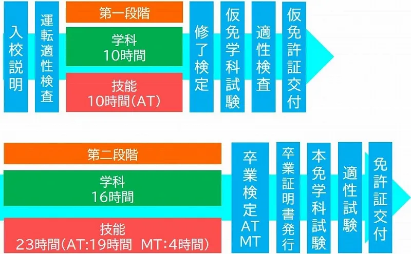 普通免許 新カリキュラム 免許有り 普通免許 mt 新カリキュラム 二輪免許あり