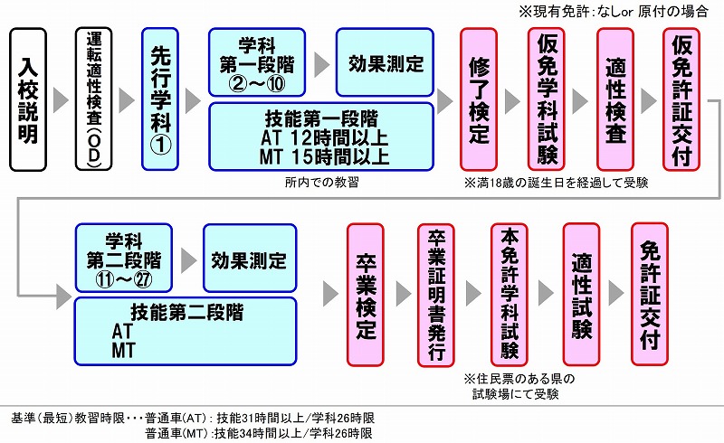 普通車免許 流れ 時間