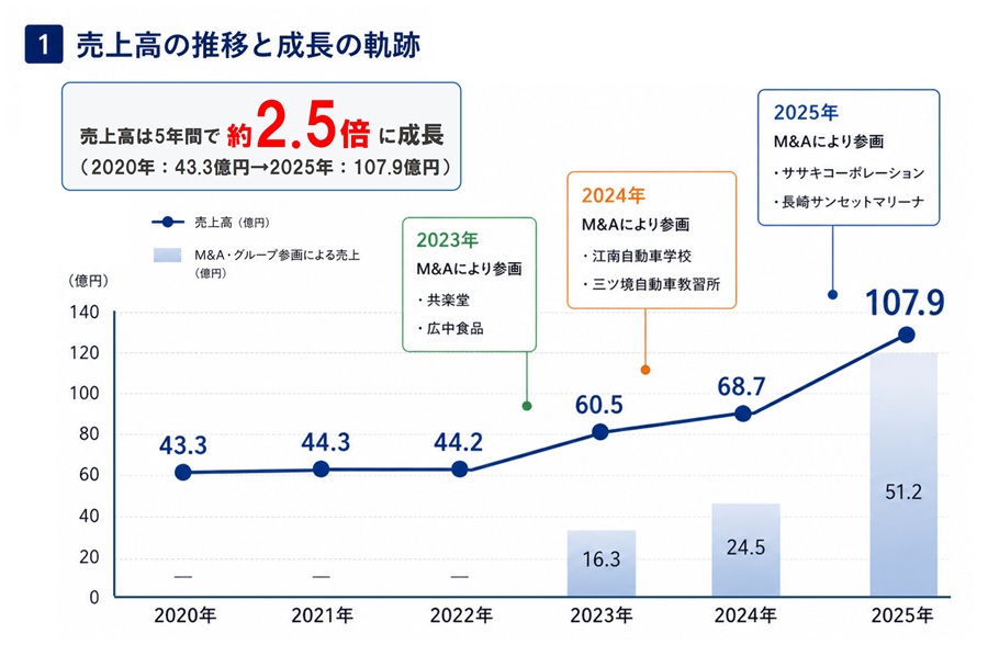 売上高の推移と成長の軌跡