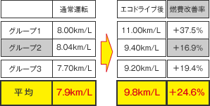 ■エコドライブ実証実験（表１）