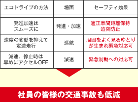 ■エコドライブとセーフティの相関関係