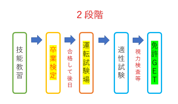 中型免許の2段階