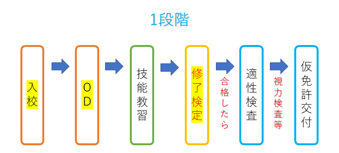 中型免許の1段階