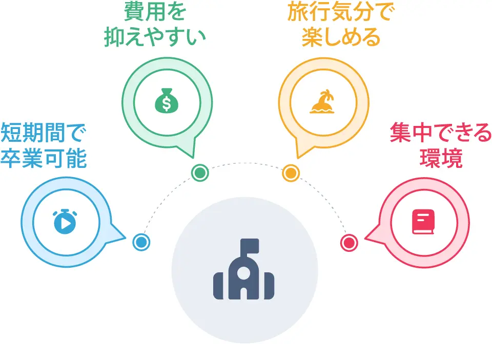 短期間で卒業、費用を抑えやすい、旅行気分で楽しめる、集中できる環境。