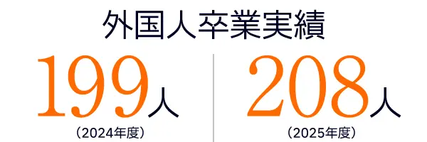 外国人卒業実績は2024年度199人、2025年度208人