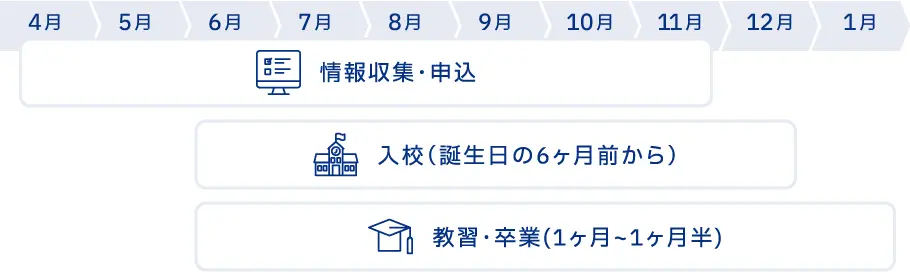 4月から11月の間に情報収集をして自動車学校に申し込み。そして誕生日の6ヶ月前から入校できます。1ヶ月から1ヶ月半で教習を終えて、1月末までにに卒業。