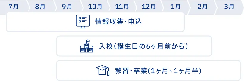7月から1月の間に情報収集をして自動車学校に申し込み。そして誕生日の6ヶ月前から入校できます。1ヶ月から1ヶ月半で教習を終えて、3月末までに卒業。