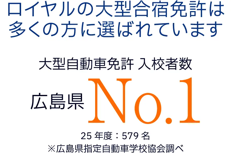 ロイヤルの大型合宿免許は多くの方に選ばれています。大型自動車免許の入校者数は広島県ナンバーワン。25年度では579名。