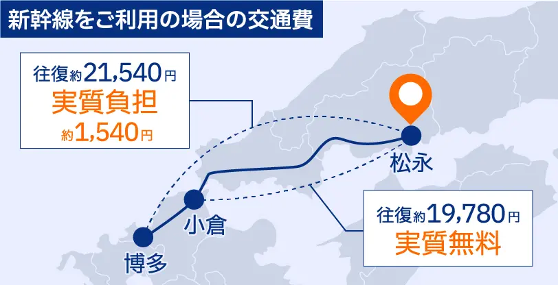 新幹線をご利用の場合の交通費。小倉駅から松永駅まで往復約19780円なので交通費実質無料。博多駅から松永駅まで往復約21540円なので交通費実質負担約1540円