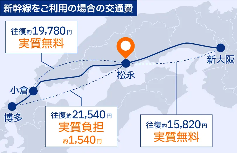 新幹線をご利用の場合の交通費。新大阪駅から松永駅まで往復約15820円なので交通費実質無料。小倉駅から松永駅まで往復約19780円なので交通費実質無料。博多駅から松永駅まで往復約21540円なので交通費実質負担約1540円
